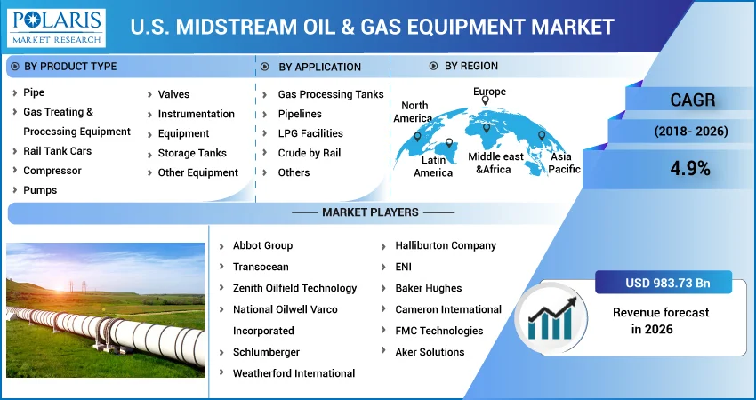 U.S. Midstream Oil & Gas Equipment Market